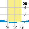 Quatre Bayous Pass tide chart for Sunday, January 28, 2024