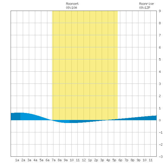 Quatre Bayous Pass tide chart for Monday, January 29, 2024