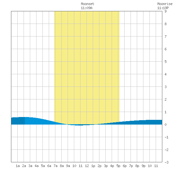 Quatre Bayous Pass tide chart for Tuesday, January 2, 2024