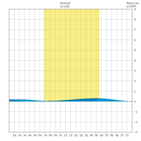 Quatre Bayous Pass tide chart for Wednesday, January 31, 2024
