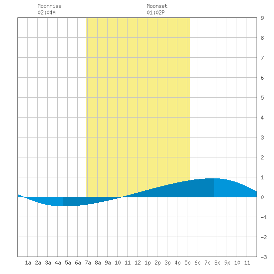 Quatre Bayous Pass tide chart for Saturday, January 6, 2024