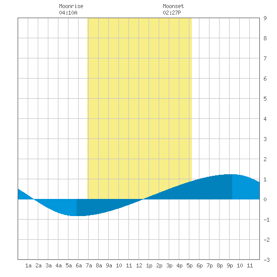 Quatre Bayous Pass tide chart for Monday, January 8, 2024