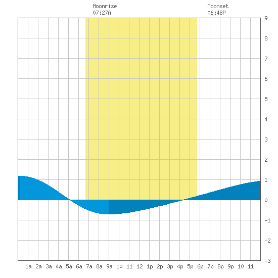 Quatre Bayous Pass tide chart for Saturday, February 10, 2024