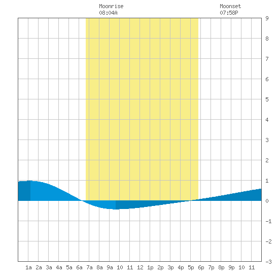 Quatre Bayous Pass tide chart for Sunday, February 11, 2024