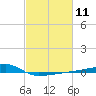 Quatre Bayous Pass tide chart for Sunday, February 11, 2024
