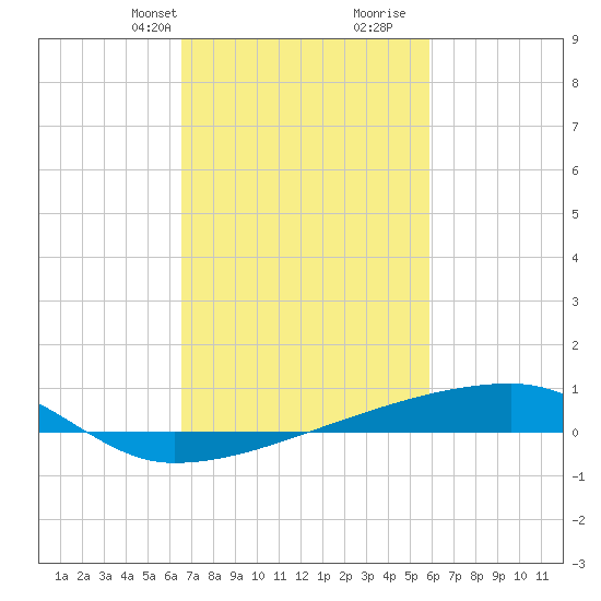 Quatre Bayous Pass tide chart for Tuesday, February 20, 2024