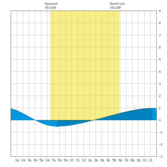 Quatre Bayous Pass tide chart for Thursday, February 22, 2024