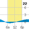 Quatre Bayous Pass tide chart for Thursday, February 22, 2024