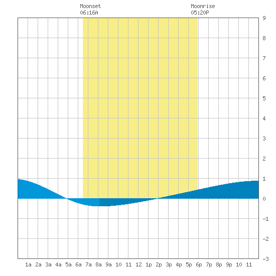 Quatre Bayous Pass tide chart for Friday, February 23, 2024