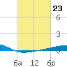 Quatre Bayous Pass tide chart for Friday, February 23, 2024