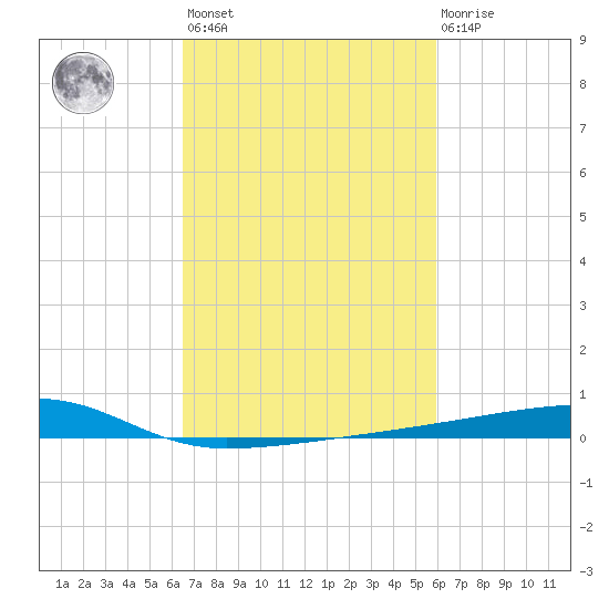 Quatre Bayous Pass tide chart for Saturday, February 24, 2024