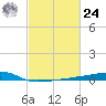Quatre Bayous Pass tide chart for Saturday, February 24, 2024