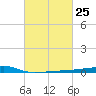 Quatre Bayous Pass tide chart for Sunday, February 25, 2024