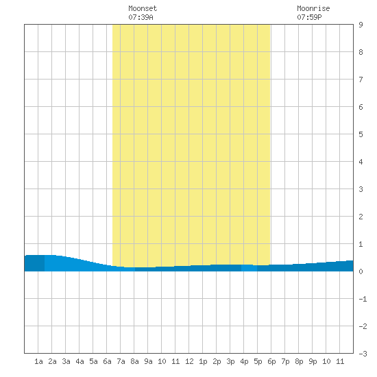 Quatre Bayous Pass tide chart for Monday, February 26, 2024