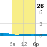 Quatre Bayous Pass tide chart for Monday, February 26, 2024