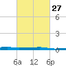 Quatre Bayous Pass tide chart for Tuesday, February 27, 2024