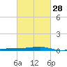 Quatre Bayous Pass tide chart for Wednesday, February 28, 2024