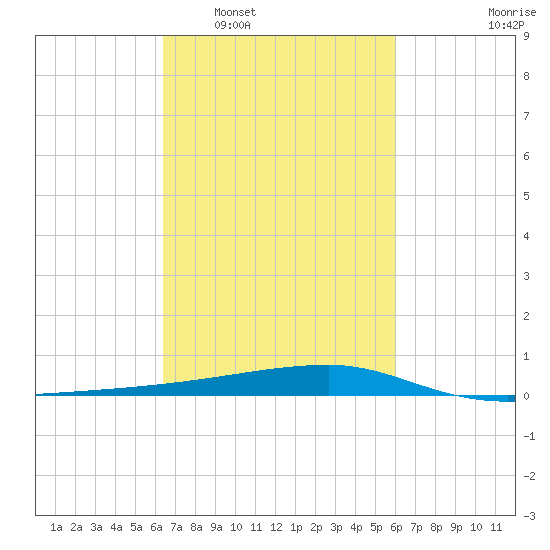 Quatre Bayous Pass tide chart for Thursday, February 29, 2024
