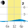 Quatre Bayous Pass tide chart for Friday, February 2, 2024