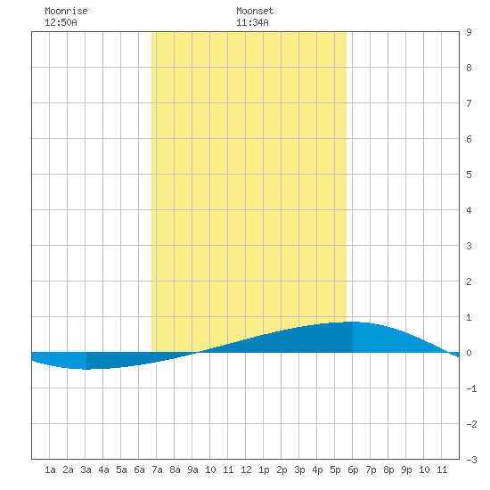 Quatre Bayous Pass tide chart for Saturday, February 3, 2024