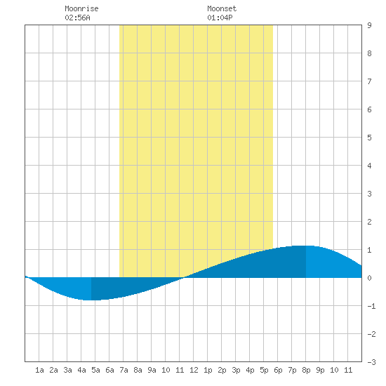 Quatre Bayous Pass tide chart for Monday, February 5, 2024