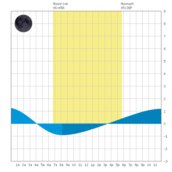 Quatre Bayous Pass tide chart for Friday, February 9, 2024