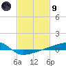Quatre Bayous Pass tide chart for Friday, February 9, 2024