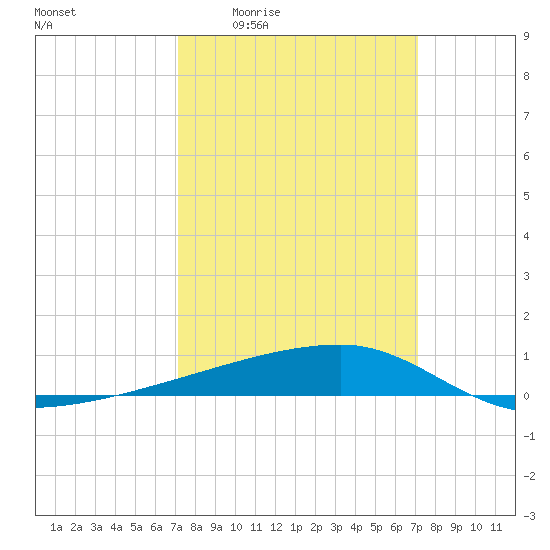 Quatre Bayous Pass tide chart for Thursday, March 14, 2024