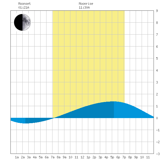 Quatre Bayous Pass tide chart for Saturday, March 16, 2024