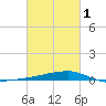 Quatre Bayous Pass tide chart for Friday, March 1, 2024