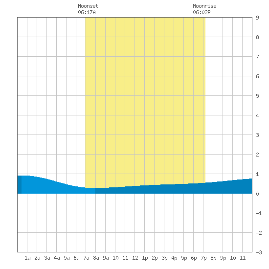 Quatre Bayous Pass tide chart for Saturday, March 23, 2024