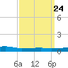 Quatre Bayous Pass tide chart for Sunday, March 24, 2024