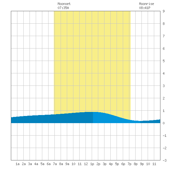 Quatre Bayous Pass tide chart for Tuesday, March 26, 2024