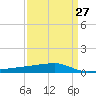 Quatre Bayous Pass tide chart for Wednesday, March 27, 2024