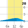 Quatre Bayous Pass tide chart for Thursday, March 28, 2024