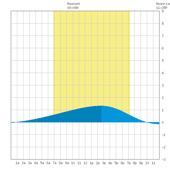 Quatre Bayous Pass tide chart for Friday, March 29, 2024