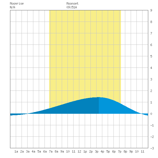 Quatre Bayous Pass tide chart for Saturday, March 30, 2024