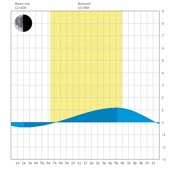 Quatre Bayous Pass tide chart for Sunday, March 3, 2024