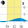 Quatre Bayous Pass tide chart for Sunday, March 3, 2024