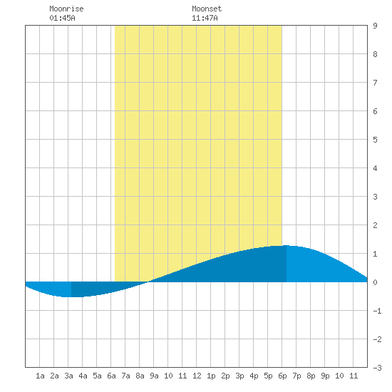 Quatre Bayous Pass tide chart for Monday, March 4, 2024