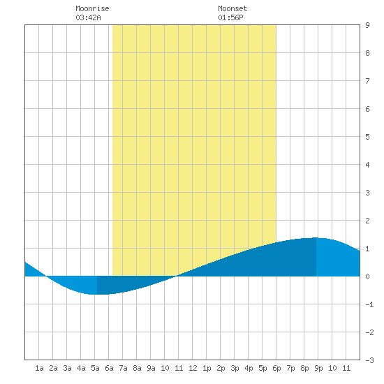 Quatre Bayous Pass tide chart for Wednesday, March 6, 2024