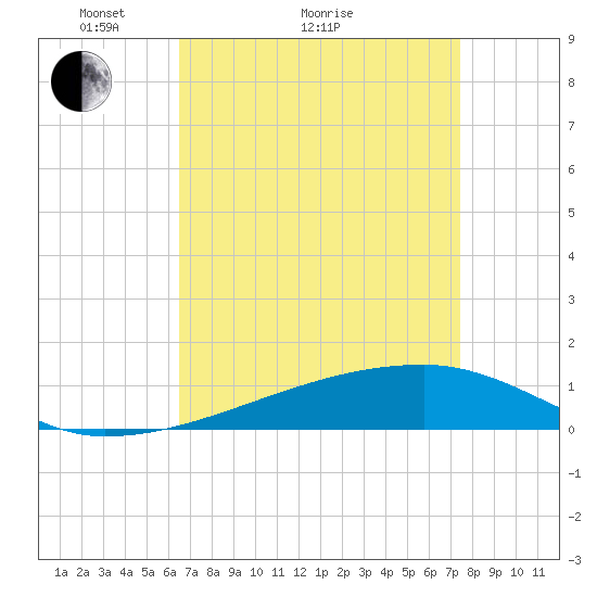 Quatre Bayous Pass tide chart for Monday, April 15, 2024