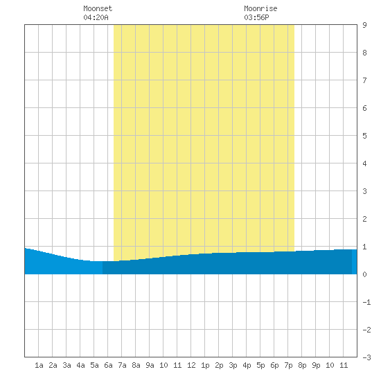 Quatre Bayous Pass tide chart for Friday, April 19, 2024
