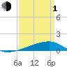 Quatre Bayous Pass tide chart for Monday, April 1, 2024