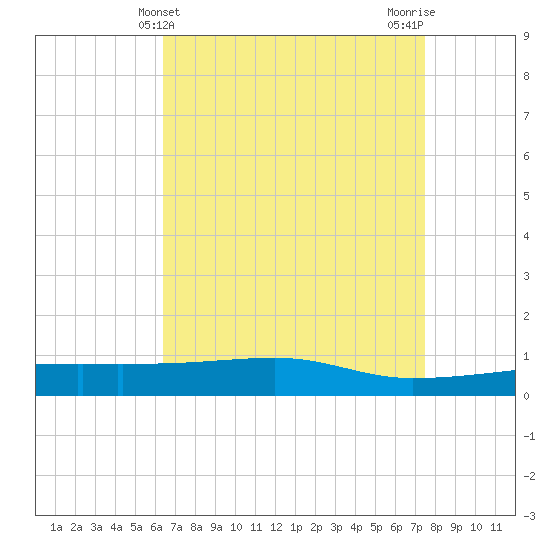 Quatre Bayous Pass tide chart for Sunday, April 21, 2024