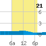 Quatre Bayous Pass tide chart for Sunday, April 21, 2024