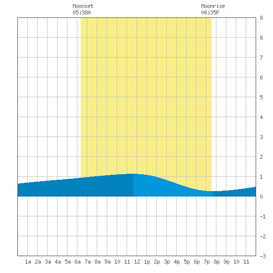 Quatre Bayous Pass tide chart for Monday, April 22, 2024