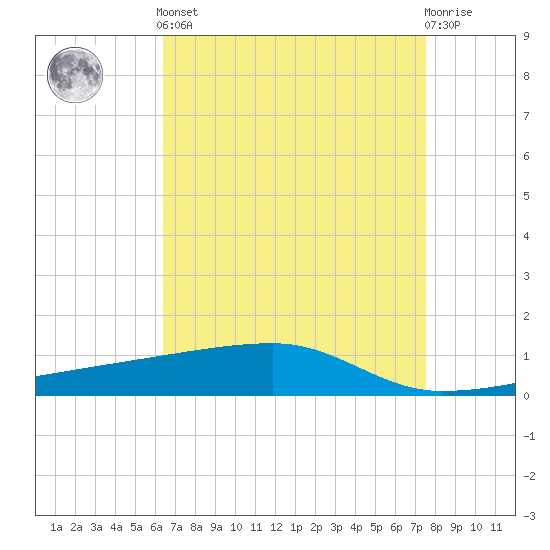 Quatre Bayous Pass tide chart for Tuesday, April 23, 2024
