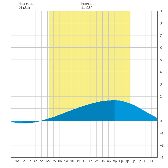 Quatre Bayous Pass tide chart for Tuesday, April 30, 2024