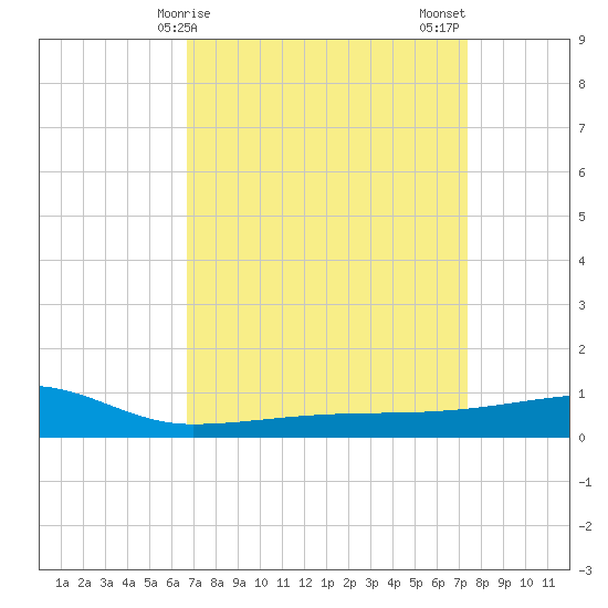 Quatre Bayous Pass tide chart for Saturday, April 6, 2024